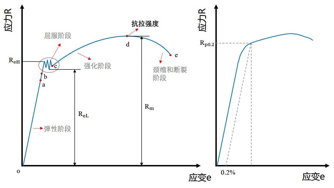 在分析这条曲线之前,让我们先看下典型拉伸曲线是什么样